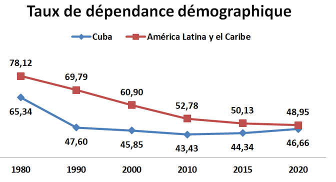 Taux de dépendance démographique Cuba | Sciences Po Observatoire ...